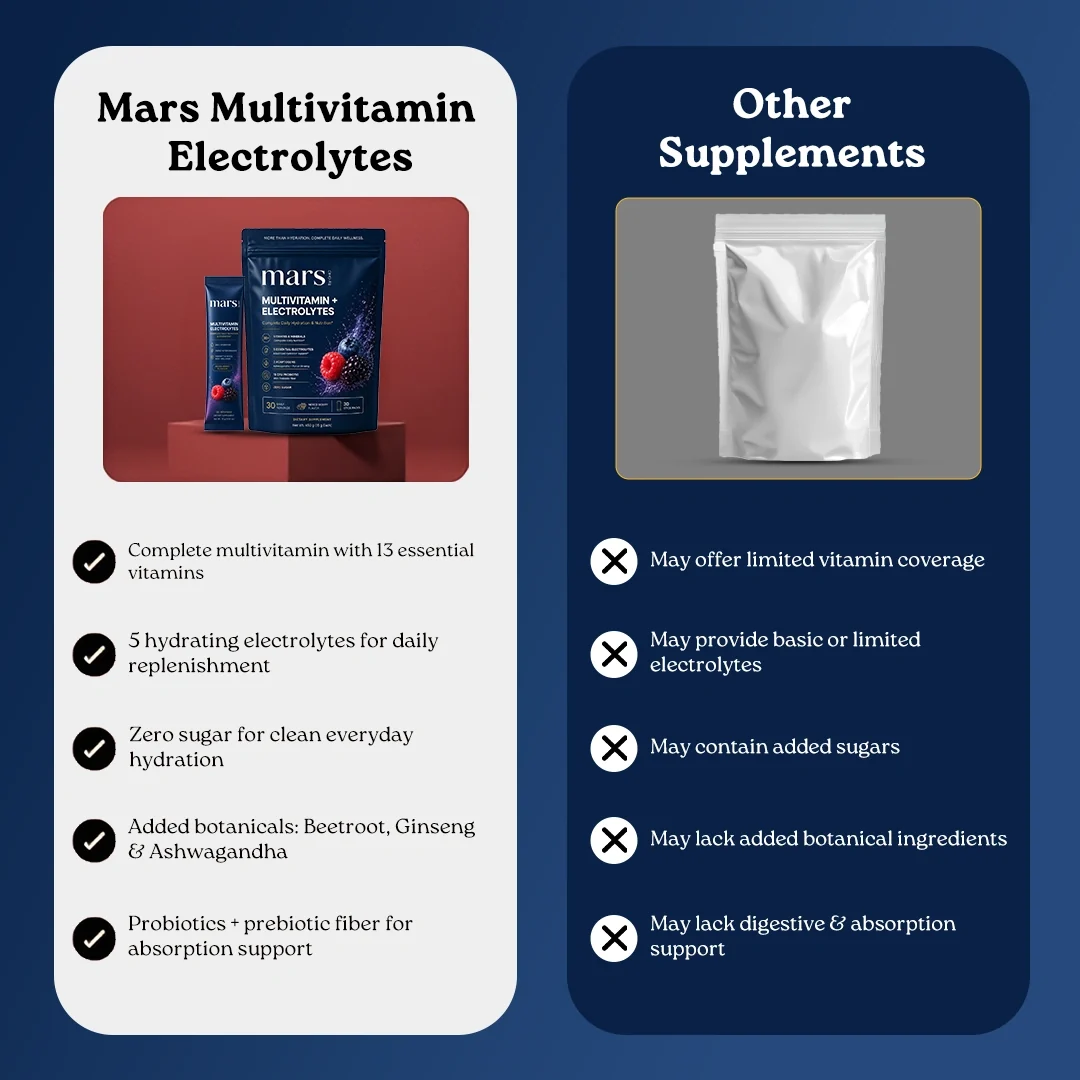 Mars Multivitamin Electrolytes Powder with Vitamins, Minerals, Adaptogens, Probiotics & Electrolytes | Mixed Berry Flavour - Daily Hydration, Energy, Recovery & Whole Body Wellness | 30 Servings - Image 13