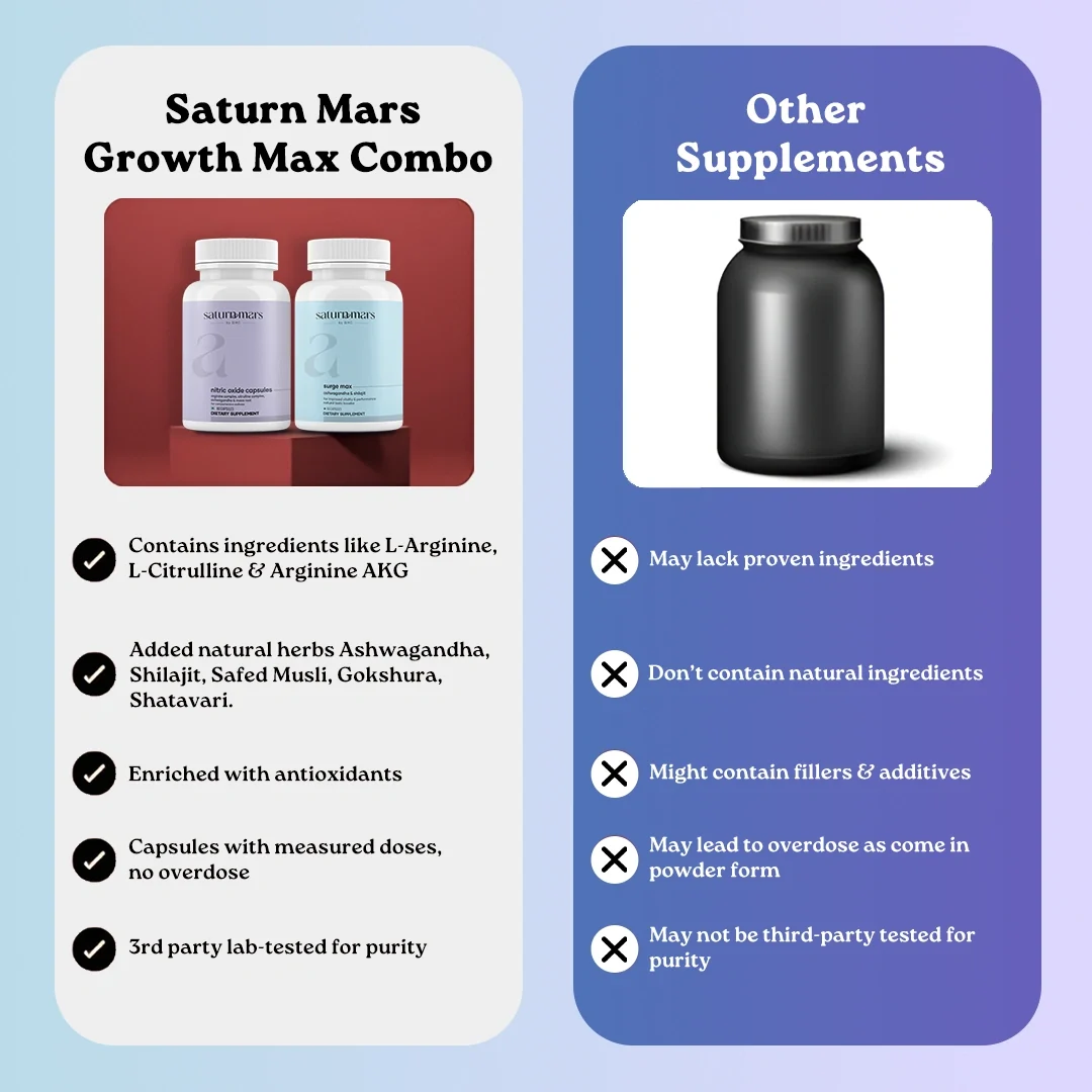 Saturn Mars GrowthMax Combo with Nitric Oxide Blend & Adaptogens – Circulation, Hormonal Balance & Vitality Support (120N) - Image 11